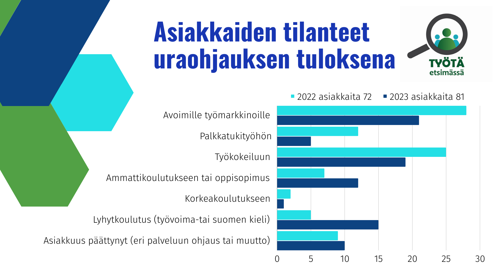 Työtä etsimässä -hankkeen tulokset